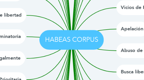 Mind Map: HABEAS CORPUS