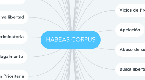 Mind Map: HABEAS CORPUS