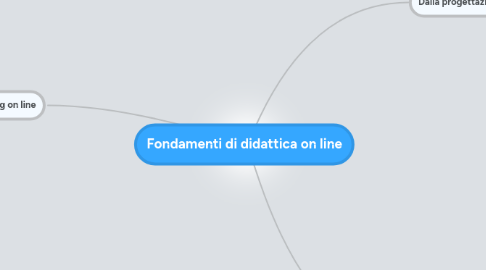 Mind Map: Fondamenti di didattica on line