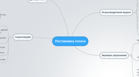 Mind Map: Постановка голоса