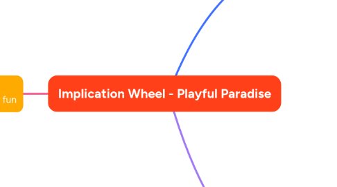 Implication Wheel - Playful Paradise | MindMeister Mind Map