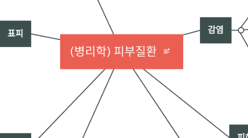 Mind Map: (병리학) 피부질환