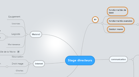 Mind Map: Stage directeurs