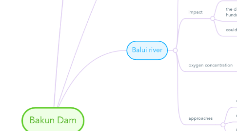 Mind Map: Bakun Dam