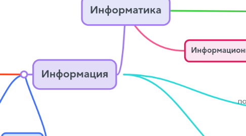 Mind Map: Информатика