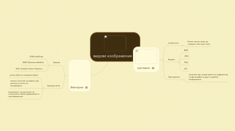 Mind Map: видове изображения