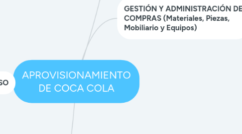 Mind Map: APROVISIONAMIENTO DE COCA COLA