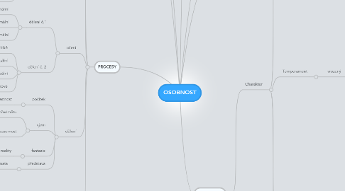 Mind Map: OSOBNOST