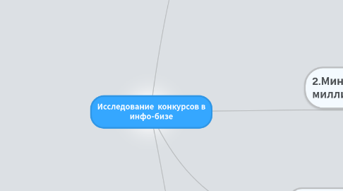 Mind Map: Исследование конкурсов в инфо-бизе