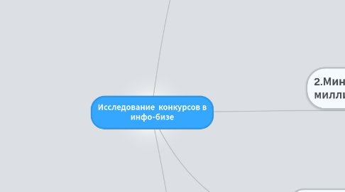 Mind Map: Исследование  конкурсов в инфо-бизе