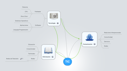 Mind Map: TIC