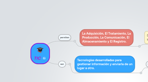 Mind Map: TIC