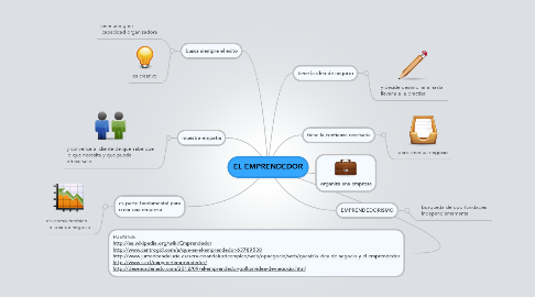 Mind Map: EL EMPRENDEDOR