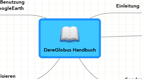 Mind Map: DereGlobus Handbuch