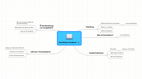 Mind Map: DereGlobus Handbuch