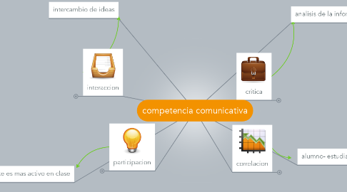 Mind Map: competencia comunicativa