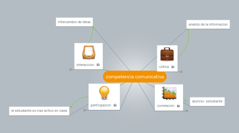 Mind Map: competencia comunicativa