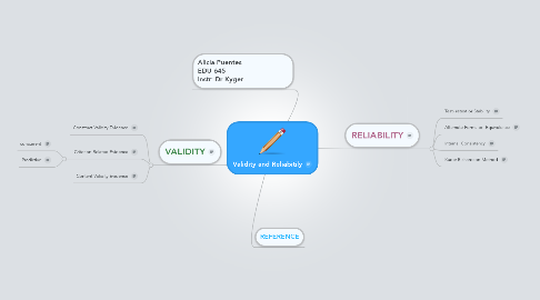 Mind Map: Validity and Reliabitily