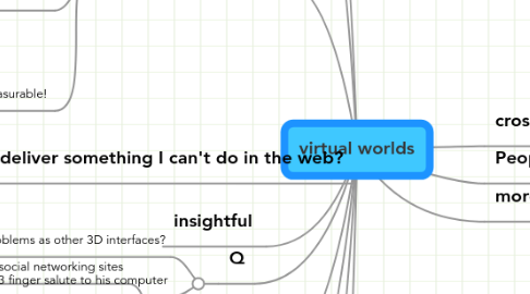 Mind Map: virtual worlds