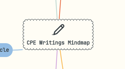 Mind Map: CPE Writings Mindmap