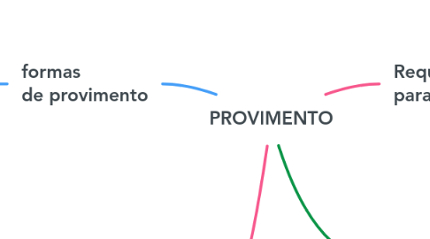 Mind Map: PROVIMENTO
