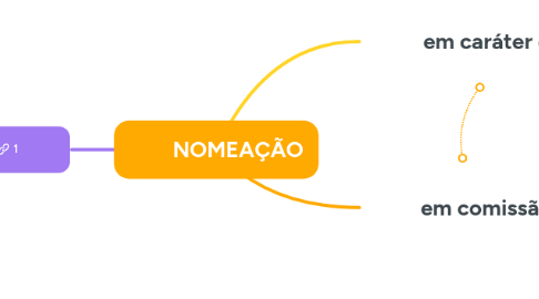 Mind Map: NOMEAÇÃO