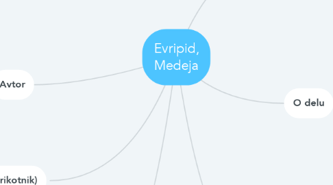 Mind Map: Evripid, Medeja