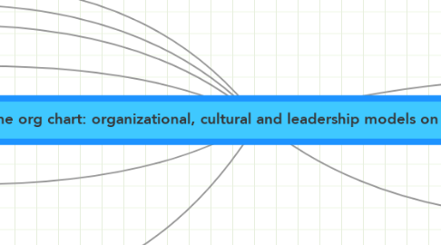 Mind Map: Killing the org chart: organizational, cultural and leadership models on the bleeding edge