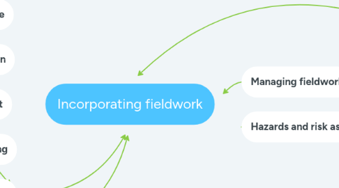 Mind Map: Incorporating fieldwork
