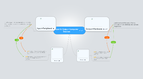 Mind Map: Input & Output Computer Devices