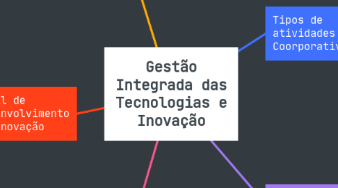 Mind Map: Gestão Integrada das Tecnologias e Inovação