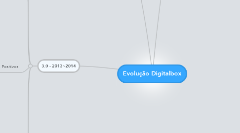 Mind Map: Evolução Digitalbox