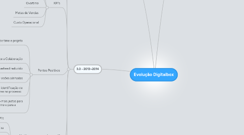 Mind Map: Evolução Digitalbox