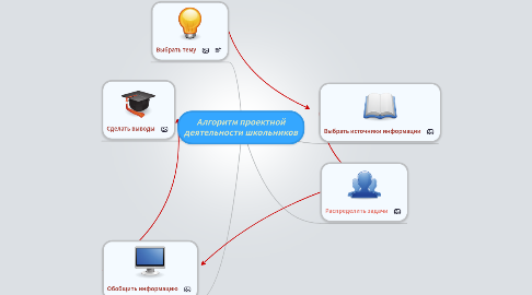 Mind Map: Алгоритм проектной деятельности школьников