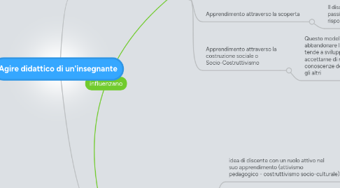 Mind Map: Agire didattico di un'insegnante