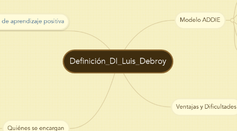 Mind Map: Definición_DI_Luis_Debroy