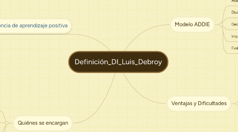 Mind Map: Definición_DI_Luis_Debroy