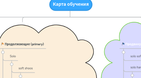 Mind Map: Карта обучения