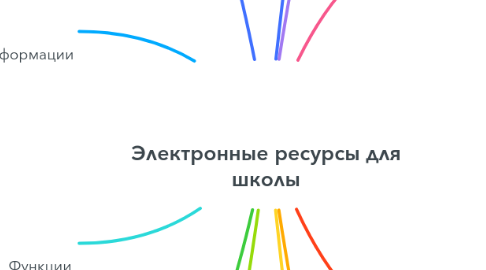 Mind Map: Электронные ресурсы для школы