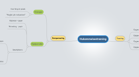 Mind Map: Hukommelsestræning