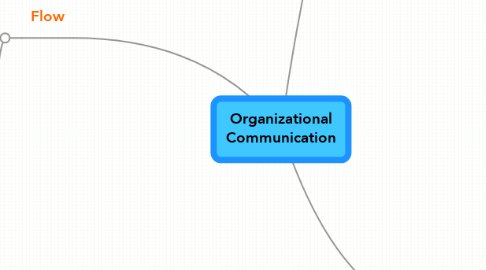 Mind Map: Organizational Communication