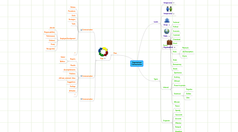 Mind Map: Organizational Communication