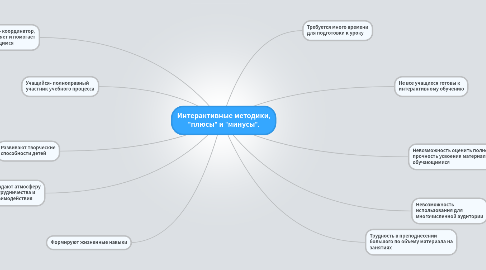 Mind Map: Интерактивные методики, "плюсы" и "минусы".