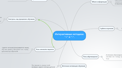 Mind Map: Интерактивные методики: "+" и "-".