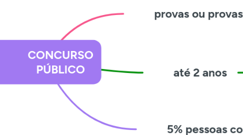 Mind Map: CONCURSO PÚBLICO