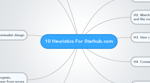Mind Map: 10 Heuristics For Starhub.com