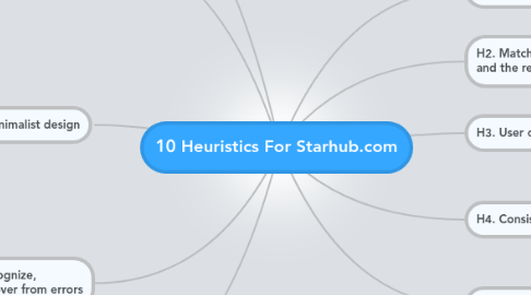 Mind Map: 10 Heuristics For Starhub.com