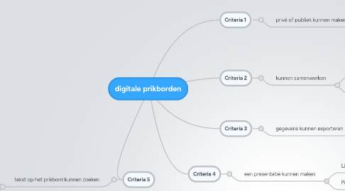 Mind Map: digitale prikborden