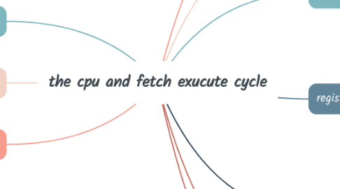 Mind Map: the cpu and fetch exucute cycle