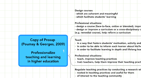 Mind Map: Copy of Prosup (Poumay & Georges, 2009) Professionalize teaching and learning in higher education